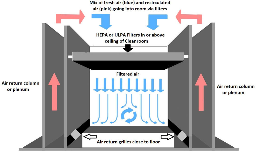 What is a Cleanroom? recirculating cleanroom diagram