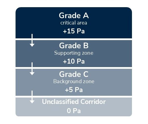 Positive Pressure Cascade Example